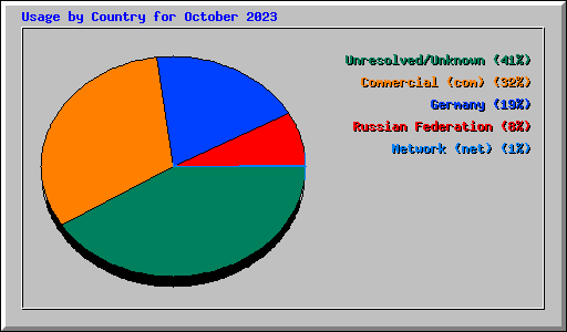 Usage by Country for October 2023