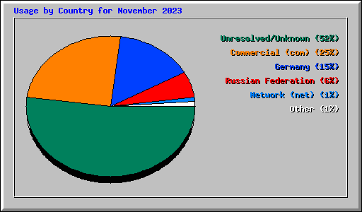 Usage by Country for November 2023