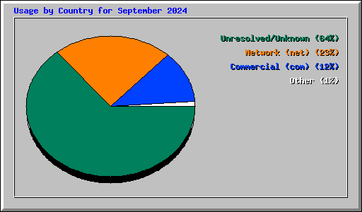 Usage by Country for September 2024