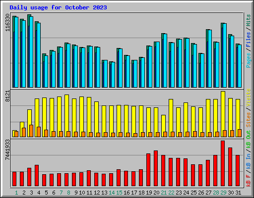 Daily usage for October 2023