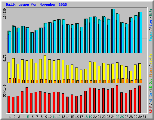 Daily usage for November 2023