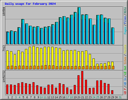 Daily usage for February 2024