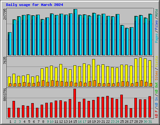 Daily usage for March 2024