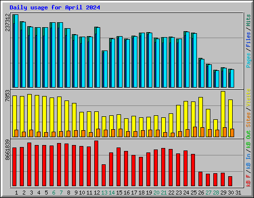 Daily usage for April 2024