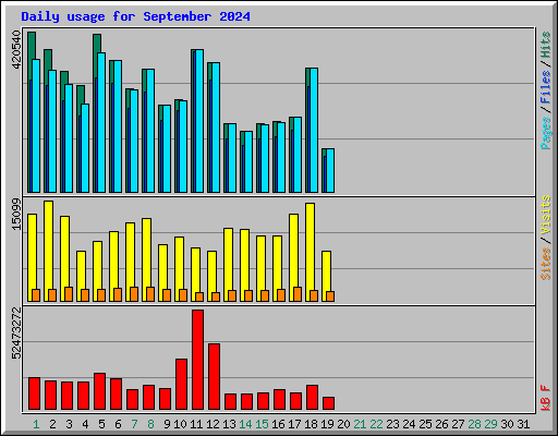 Daily usage for September 2024