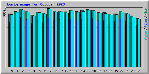 Hourly usage for October 2023