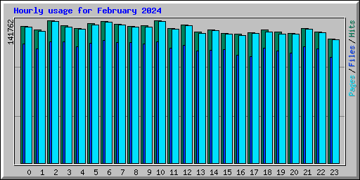 Hourly usage for February 2024