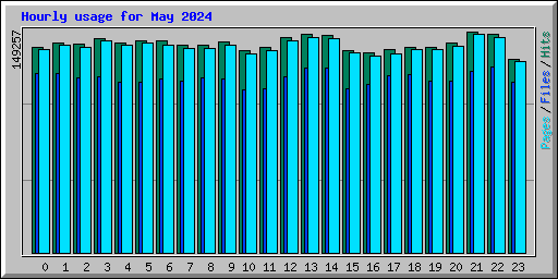 Hourly usage for May 2024