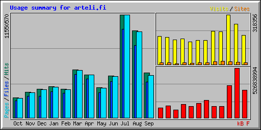 Usage summary for arteli.fi